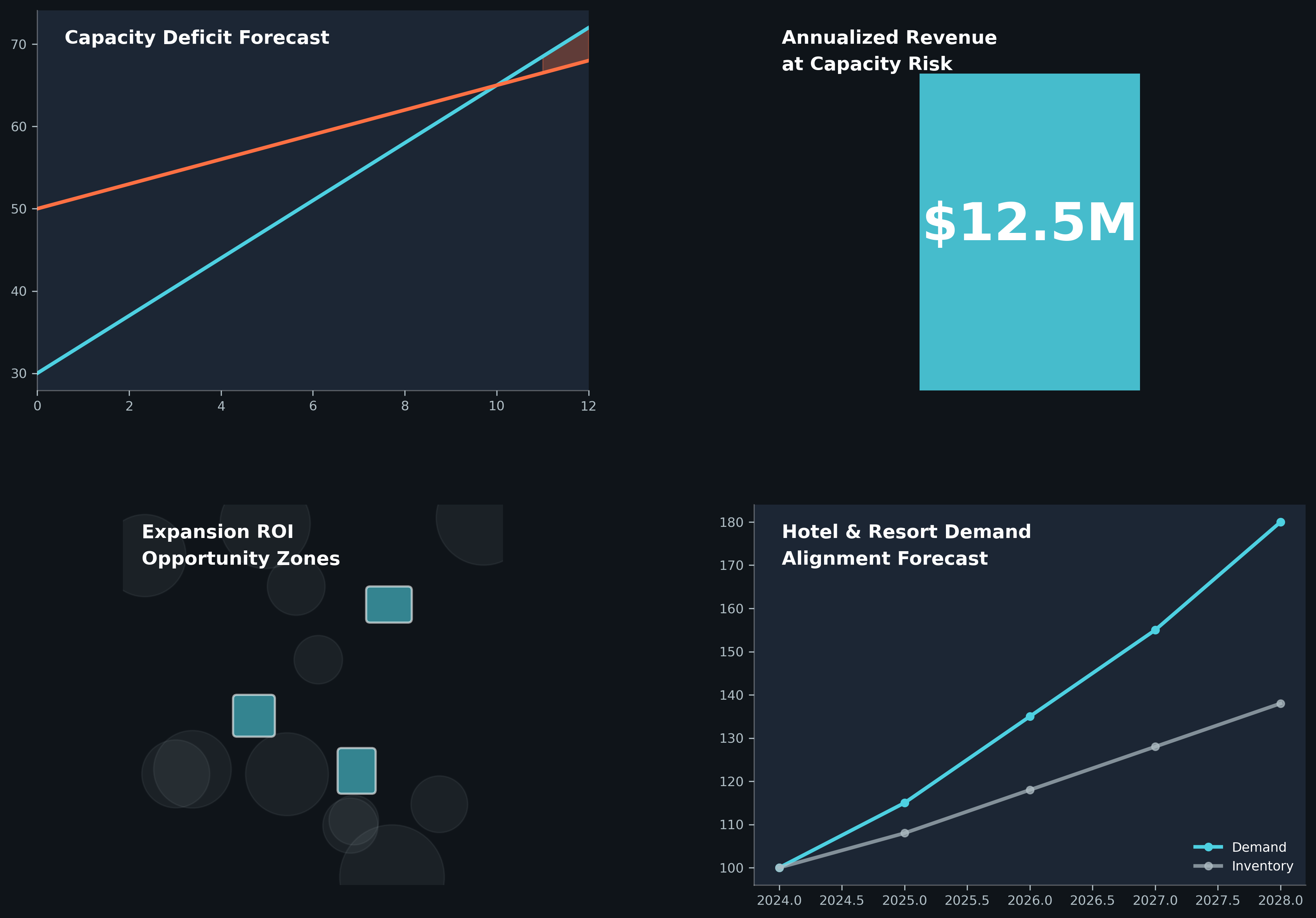 Capital Planning dashboard overview for Dollywood